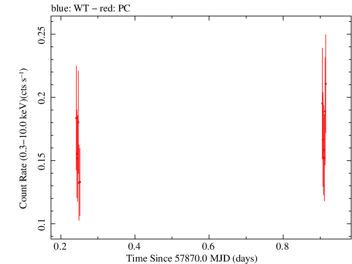 Swift light curve for Observation ID 00093253003