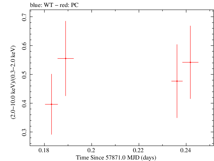 Swift hardness ratio for Observation ID 00093253004