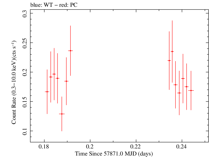 Swift light curve for Observation ID 00093253004