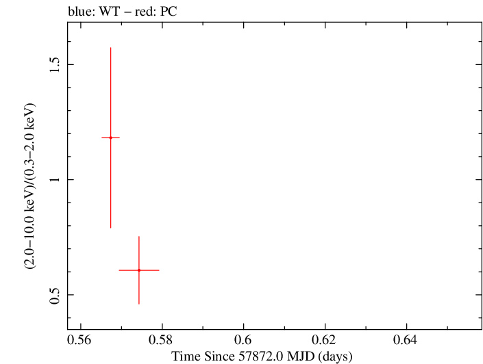 Swift hardness ratio for Observation ID 00093253005