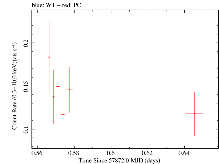 Swift light curve for Observation ID 00093253005