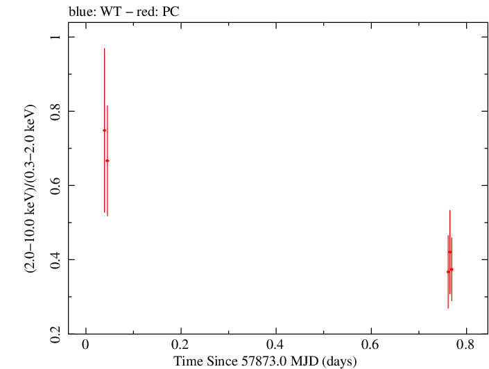 Swift hardness ratio for Observation ID 00093253006