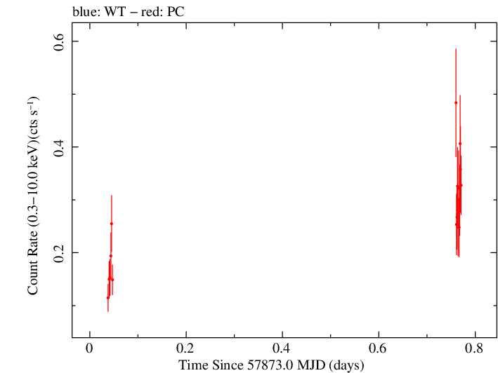 Swift light curve for Observation ID 00093253006