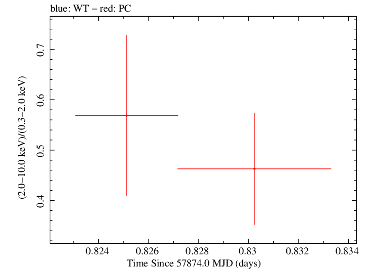 Swift hardness ratio for Observation ID 00093253007