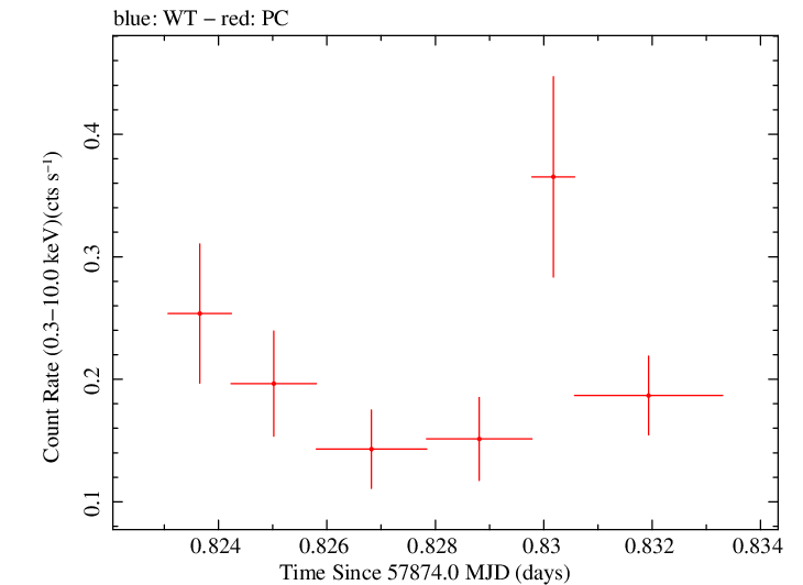 Swift light curve for Observation ID 00093253007