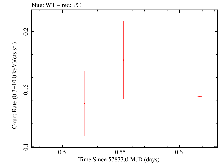 Swift light curve for Observation ID 00093253008