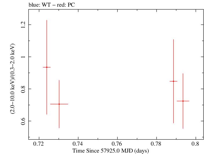 Swift hardness ratio for Observation ID 00093253009