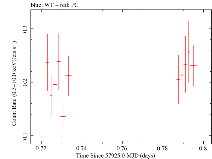 Swift light curve for Observation ID 00093253009