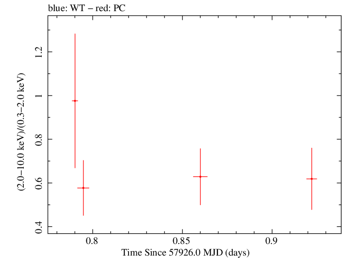 Swift hardness ratio for Observation ID 00093253010