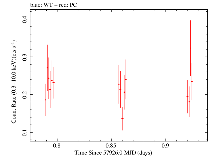 Swift light curve for Observation ID 00093253010
