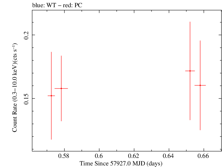 Swift light curve for Observation ID 00093253011