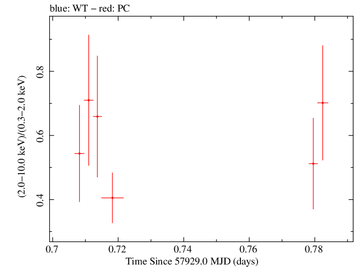 Swift hardness ratio for Observation ID 00093253012