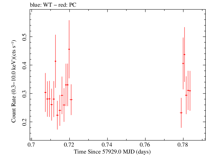 Swift light curve for Observation ID 00093253012