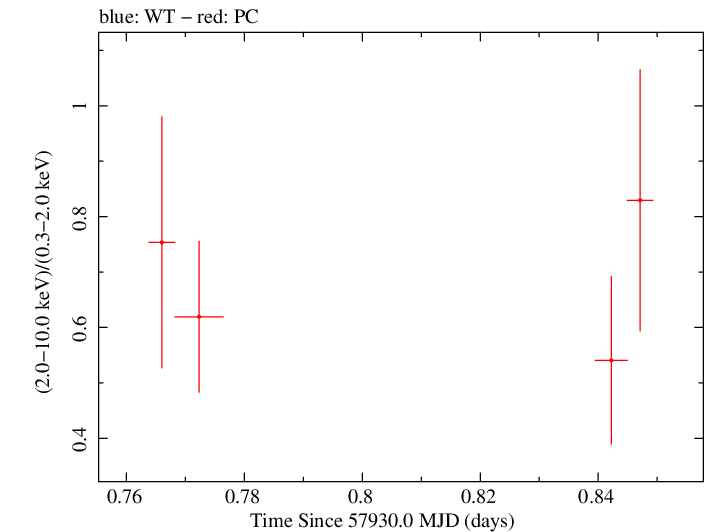 Swift hardness ratio for Observation ID 00093253013
