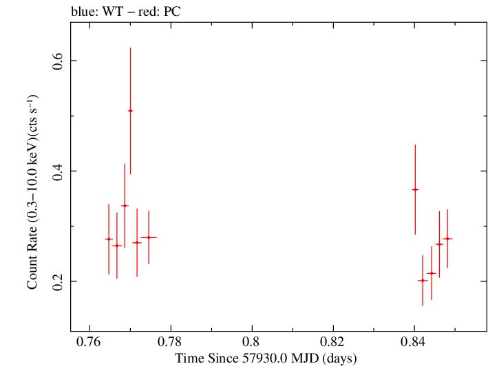 Swift light curve for Observation ID 00093253013