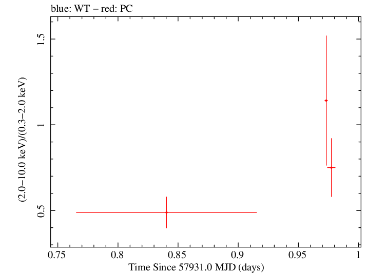 Swift hardness ratio for Observation ID 00093253014