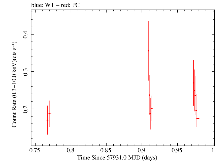 Swift light curve for Observation ID 00093253014