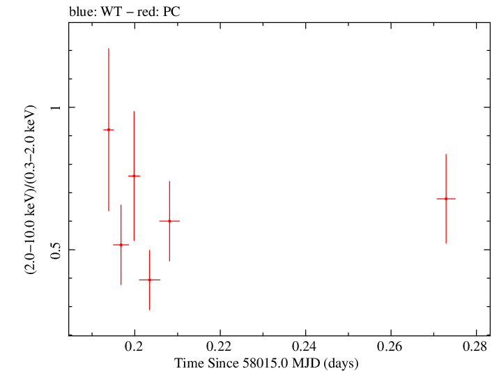 Swift hardness ratio for Observation ID 00093253015