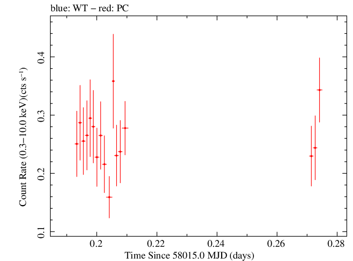 Swift light curve for Observation ID 00093253015
