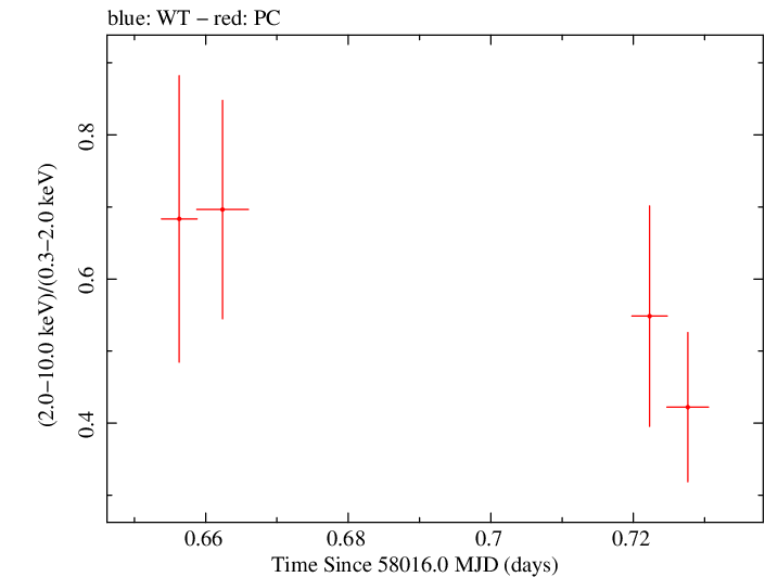 Swift hardness ratio for Observation ID 00093253016