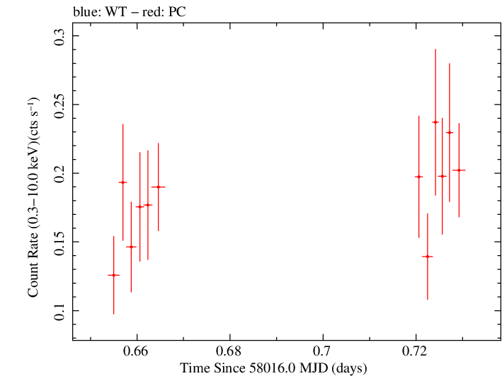 Swift light curve for Observation ID 00093253016