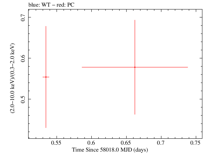 Swift hardness ratio for Observation ID 00093253017