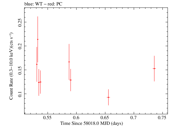 Swift light curve for Observation ID 00093253017