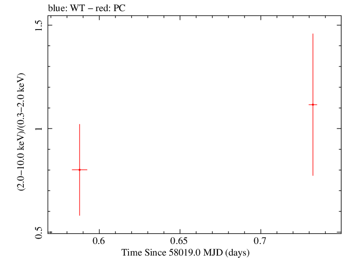 Swift hardness ratio for Observation ID 00093253018