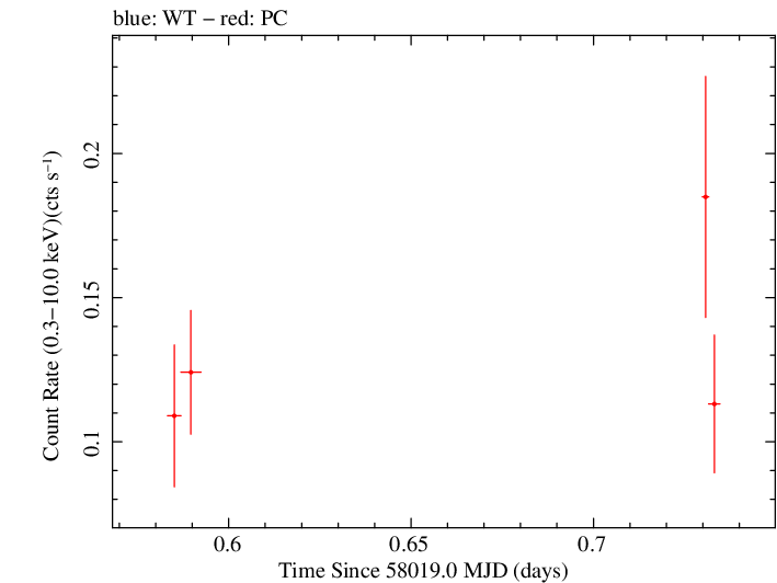 Swift light curve for Observation ID 00093253018