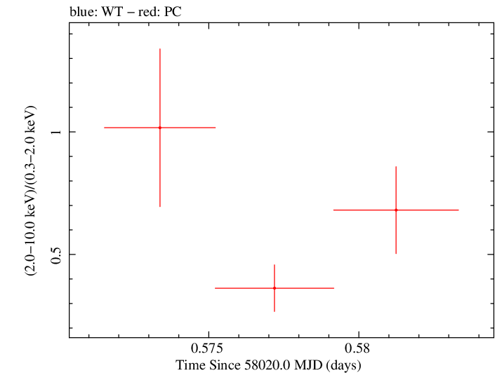 Swift hardness ratio for Observation ID 00093253019