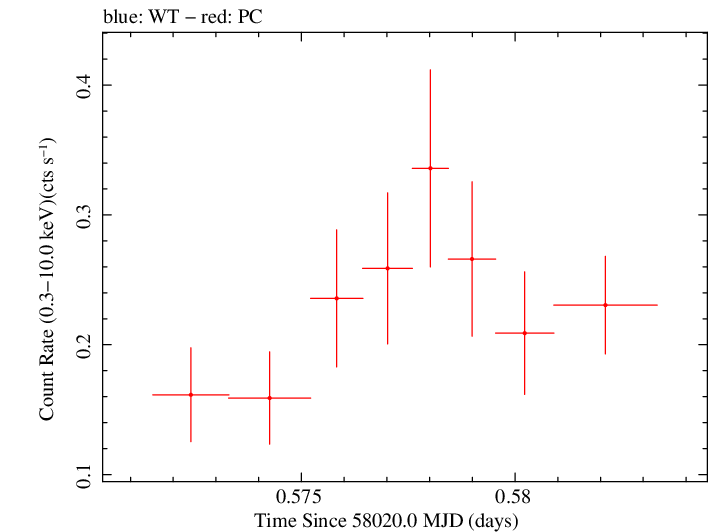 Swift light curve for Observation ID 00093253019