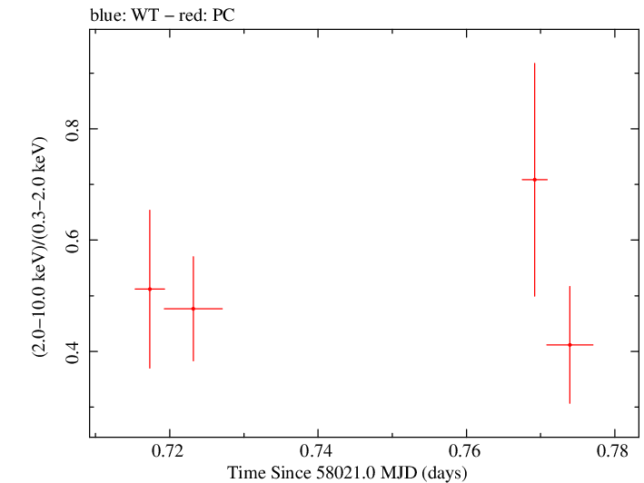 Swift hardness ratio for Observation ID 00093253020