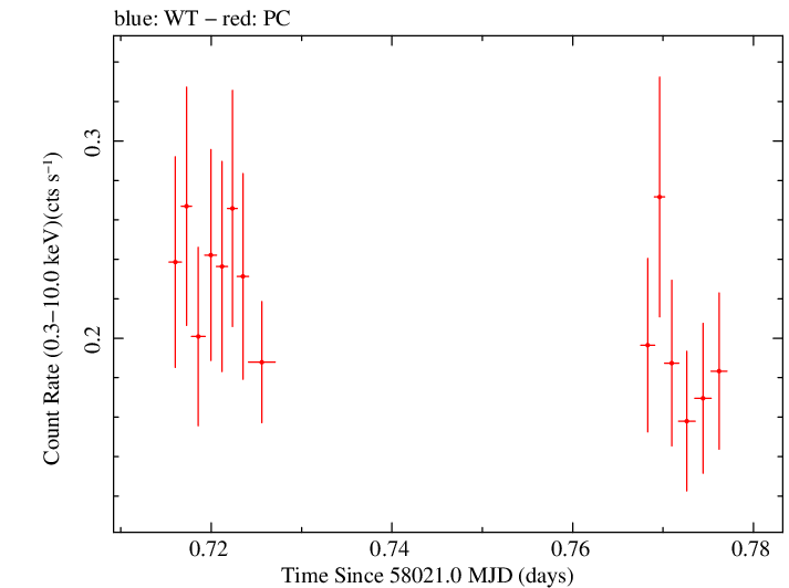 Swift light curve for Observation ID 00093253020