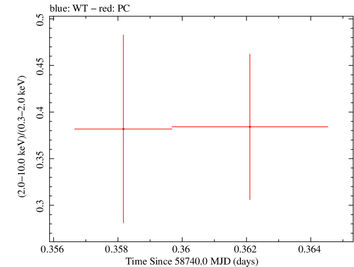 Swift hardness ratio for Observation ID 00095336001
