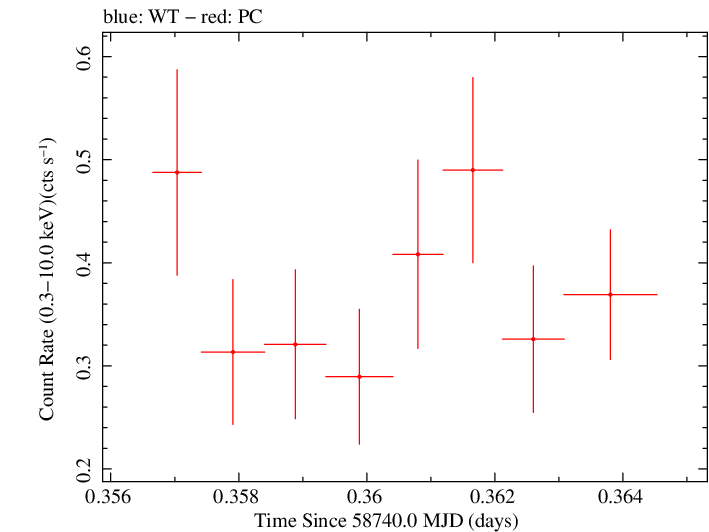 Swift light curve for Observation ID 00095336001