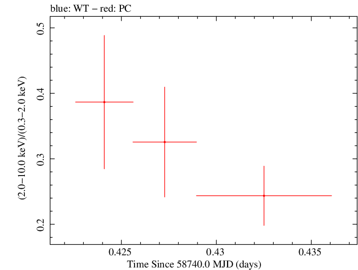 Swift hardness ratio for Observation ID 00095336002