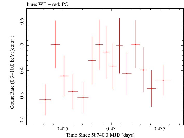 Swift light curve for Observation ID 00095336002