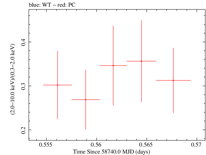 Swift hardness ratio for Observation ID 00095336003