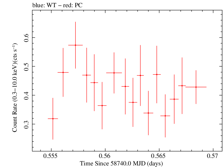 Swift light curve for Observation ID 00095336003