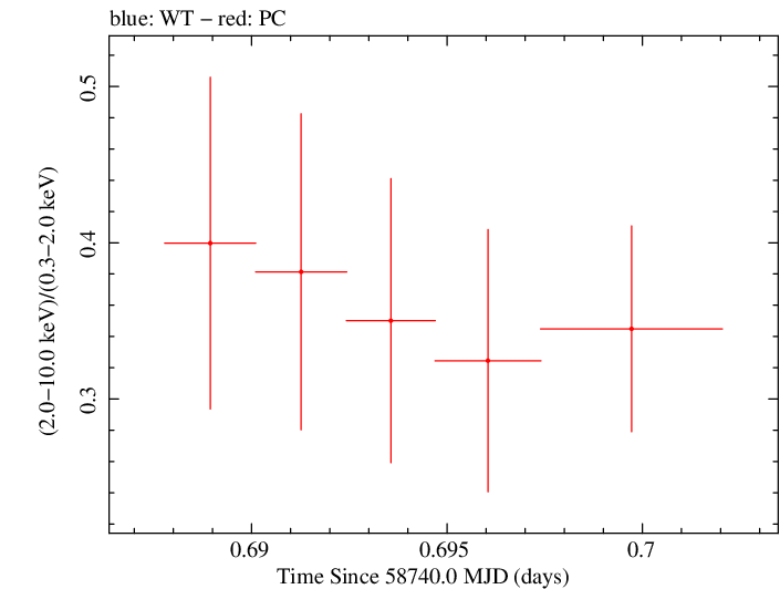 Swift hardness ratio for Observation ID 00095336004
