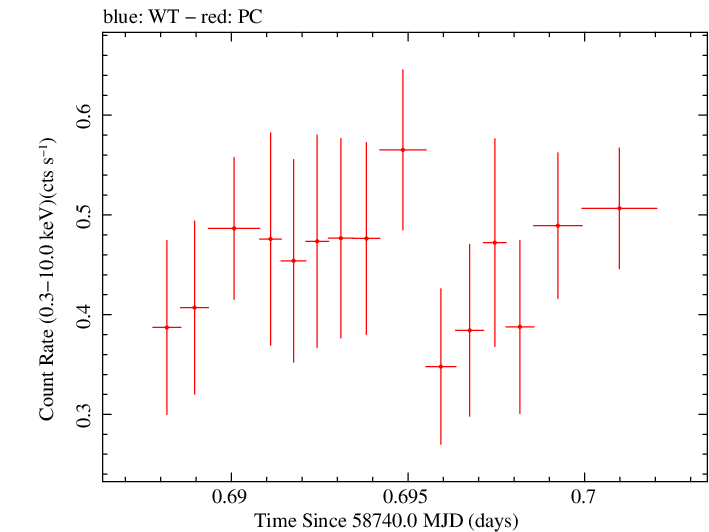 Swift light curve for Observation ID 00095336004