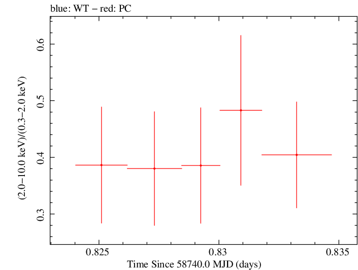 Swift hardness ratio for Observation ID 00095336005