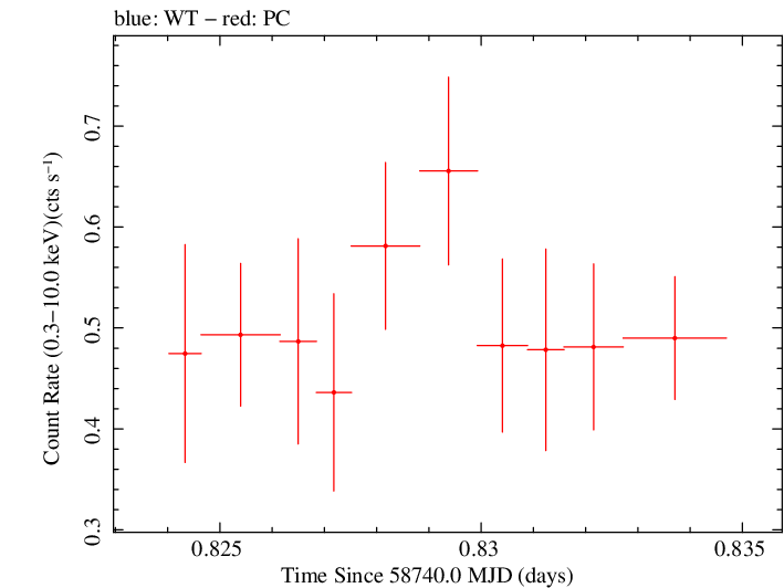 Swift light curve for Observation ID 00095336005