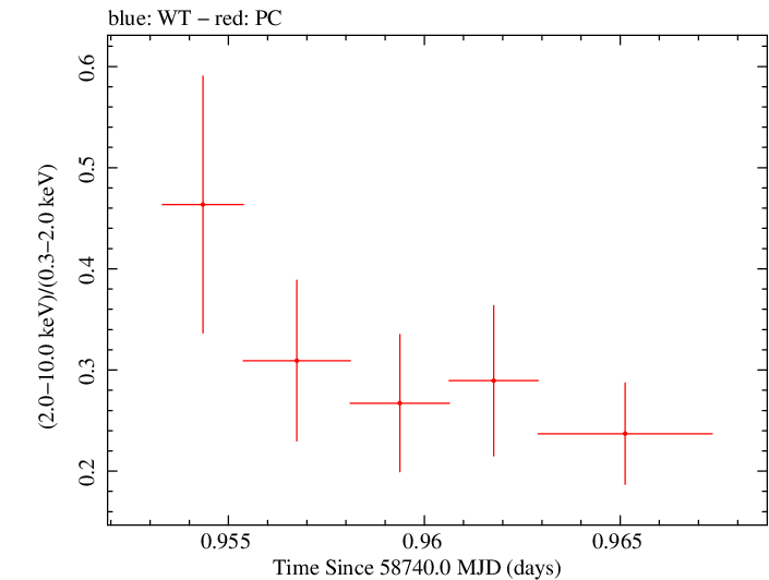 Swift hardness ratio for Observation ID 00095336006