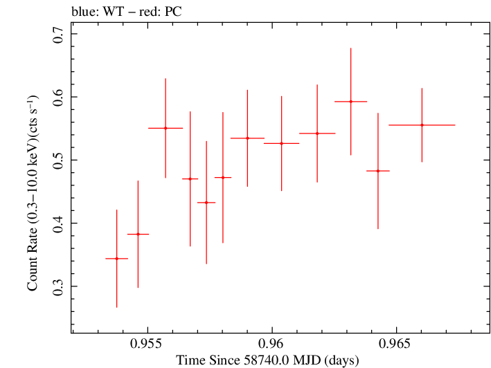Swift light curve for Observation ID 00095336006
