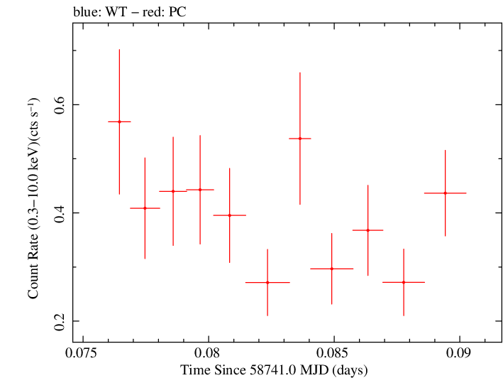 Swift light curve for Observation ID 00095336007