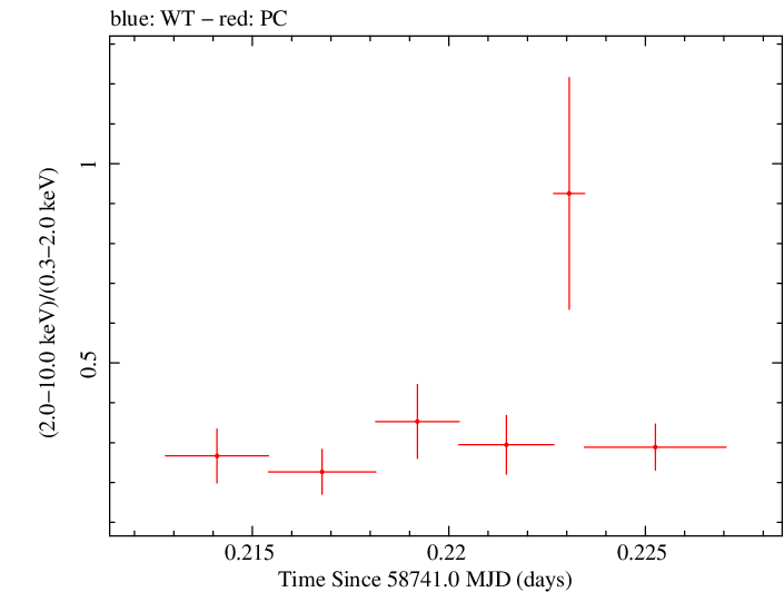 Swift hardness ratio for Observation ID 00095336008