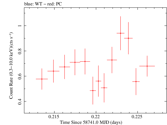 Swift light curve for Observation ID 00095336008