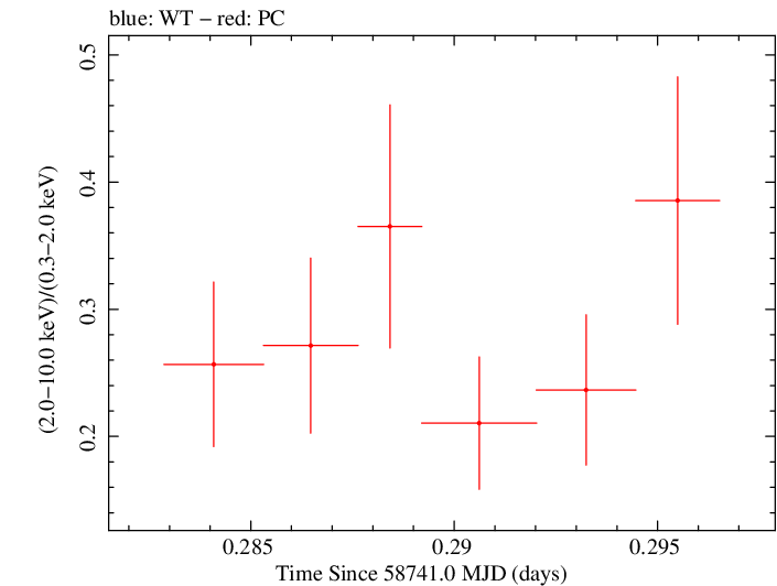 Swift hardness ratio for Observation ID 00095336009