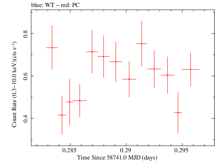 Swift light curve for Observation ID 00095336009